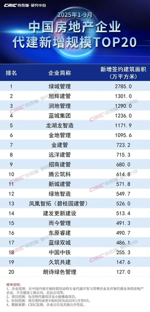 前三季度6家企业代建规模突破千万方，行业赛事策划迎发展契机